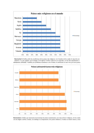 Ilustración 5, Gráfica sobre las estadísticas de los países más religiosos en el mundo, de los cuales la mayoría son
islámicos. Lo que significa que la imagen de la Iglesia Católica todavía no es aceptada y no ha sido ampliamente o
debidamente difundida. También por problemas ecuménicos con el Islam, el catolicismo es mal visto por estos países.
Ilustración 6, Gráfica que representa el porcentaje de países suramericanos con mayor fervor religiosos, de los cuales
son de religión católica romana, sin embargo en comparación a los países islámicos, el índice es mucho menor y estas
85% 86% 87% 88% 89% 90% 91% 92% 93% 94% 95%
Tailandia
Armenia
Bangladesh
Georgia
Marruecos
Fiji
Sudáfrica
Argelia
Kenia
Macedonia
Países más religiosos en el mundo
Porcentaje
0% 10% 20% 30% 40% 50% 60% 70% 80% 90%
Perú
Colombia
Brasil
Argentina
México
Ecuador
Países Latinoaméricanosmás religiosos
Porcentaje
 