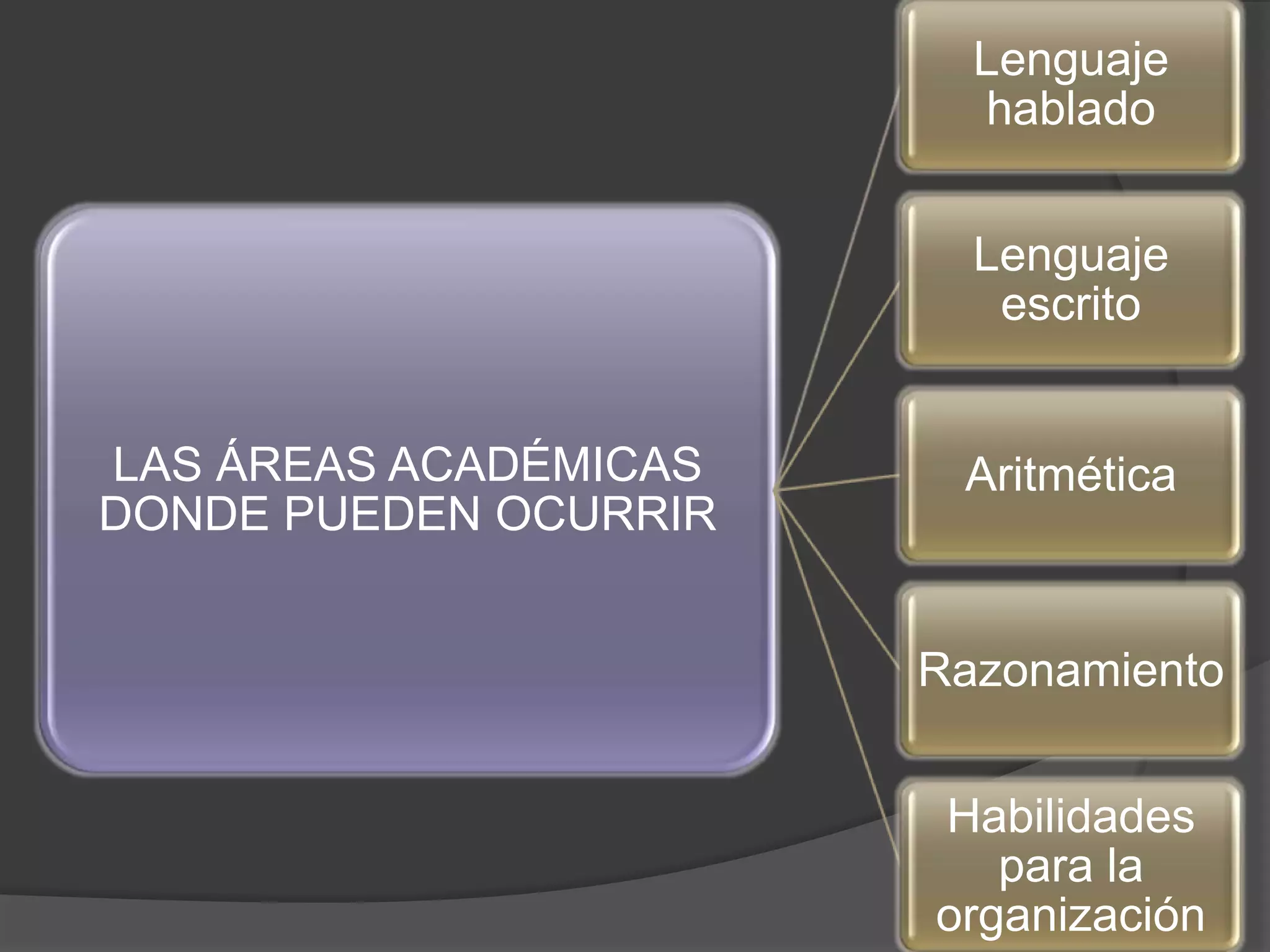 Lenguaje
                         hablado


                         Lenguaje
                          escrito


LAS ÁREAS ACADÉMICAS    Aritmética
DONDE PUEDEN OCURRIR


                       Razonamiento


                       Habilidades
                          para la
                       organización
 