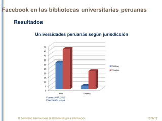 III Seminario Internacional de Bibliotecología e Información 13/06/12
Facebook en las bibliotecas universitarias peruanas
Resultados
 
Universidades peruanas según jurisdicción
Fuente: ANR, 2012
Elaboración propia
 
 