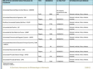 III Seminario Internacional de Bibliotecología e Información 13/06/12
Elaboración propia
Revisado el 12/06/12
BIBLIOTECAS UNIVERSITARIAS PERUANAS EN
FACEBOOK
TIPO MIEMBROS ÚLTIMO POST INFORMACIÓN QUE BRINDAN
Universidad Nacional Mayor de San Marcos - UNMSM
Perfil 3859
Sin ninguna 
actualización este 
año General, noticias, fotos, enlaces
Universidad Nacional de Ingeniería - UNI
Página 4919 05/03/2012
General, noticias, fotos, enlaces, 
eventos
Pontificia Universidad Católica Del Perú - PUCP
Página 7778 12/06/2012
General, noticias, fotos, enlaces, 
eventos
Universidad del Pacifico - UP
Página 181 11/06/2012
General, noticias, fotos, enlaces, 
eventos
Universidad de San Martin de Porres - USMP
Página 1039 15/05/2012
General, noticias, fotos, enlaces, 
eventos
Universidad Femenina del Sagrado Corazón - UNIFE
Página 489 08/06/2012
General, noticias, fotos, enlaces, 
eventos
Universidad Nacional de Educación Enrique Guzmán y Valle 
- UNEGV
Página 64 20/04/2012 General, noticias, fotos, enlaces
Universidad Nacional del Callao - UNC
Página 17 03/09/2011 General, noticias, fotos, enlaces
Universidad Privada Antenor Orrego - UPAO
Perfil 414 08/06/2012
General, noticias, fotos, enlaces, 
eventos
Universidad Privada del Norte - UPN
Página 1316 11/06/2012
General, noticias, fotos, enlaces, 
eventos
 