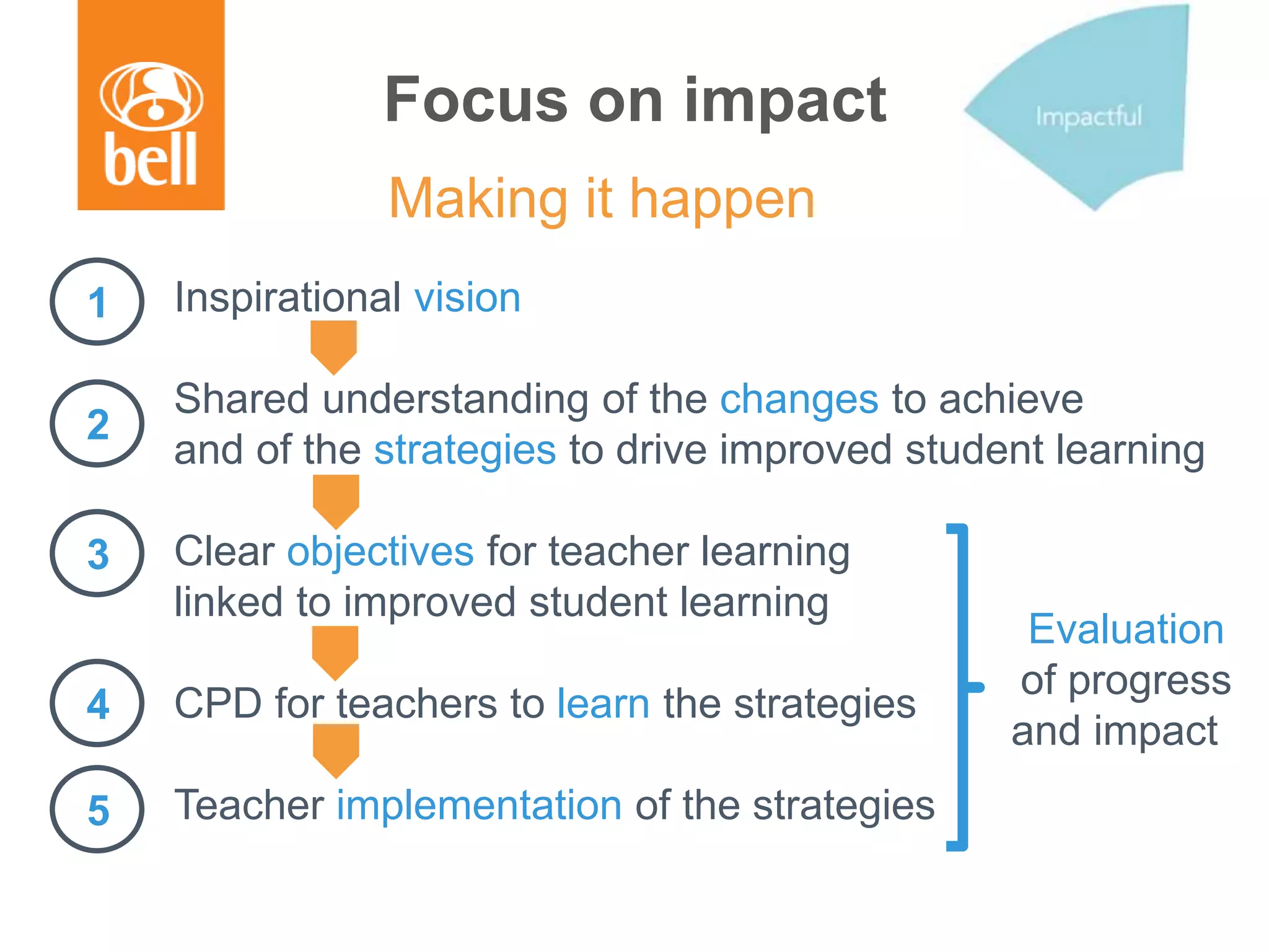 Focus on impact
Inspirational vision
Shared understanding of the changes to achieve
and of the strategies to drive improved student learning
Clear objectives for teacher learning
linked to improved student learning
CPD for teachers to learn the strategies
Teacher implementation of the strategies
Making it happen
1
2
3
4
5
Evaluation
of progress
and impact
 