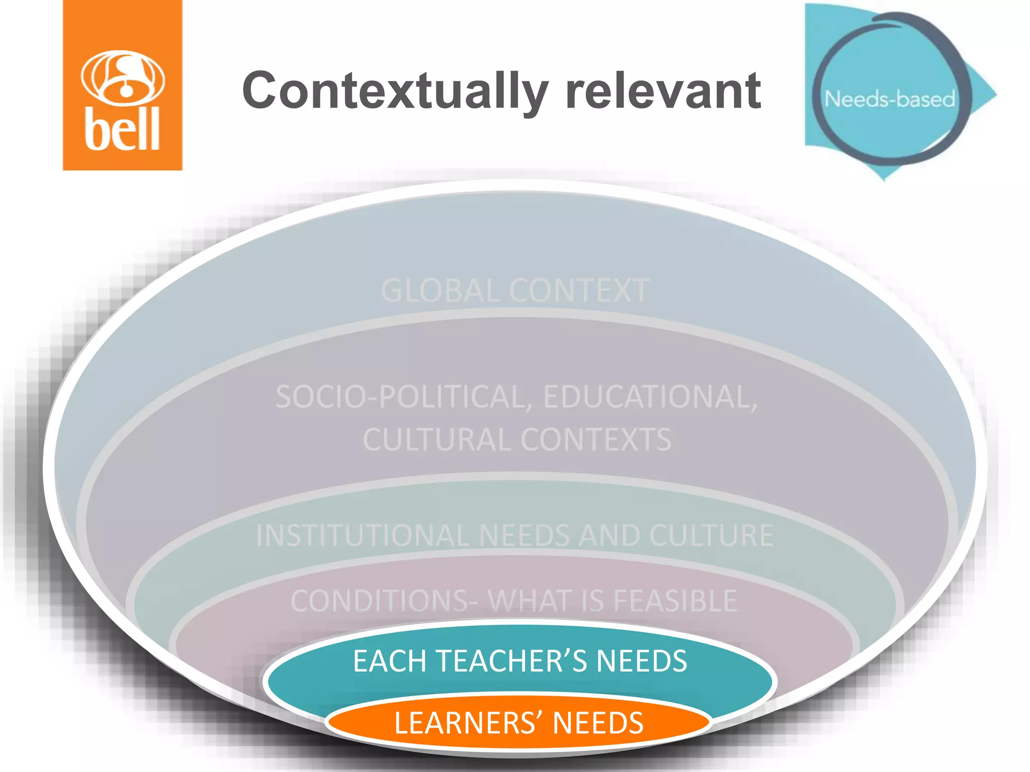 Contextually relevant
GLOBAL CONTEXT
SOCIO-POLITICAL, EDUCATIONAL,
CULTURAL CONTEXTS
INSTITUTIONAL NEEDS AND CULTURE
CONDITIONS- WHAT IS FEASIBLE
EACH TEACHER’S NEEDS
LEARNERS’ NEEDS
EACH TEACHER’S NEEDS
LEARNERS’ NEEDS
 