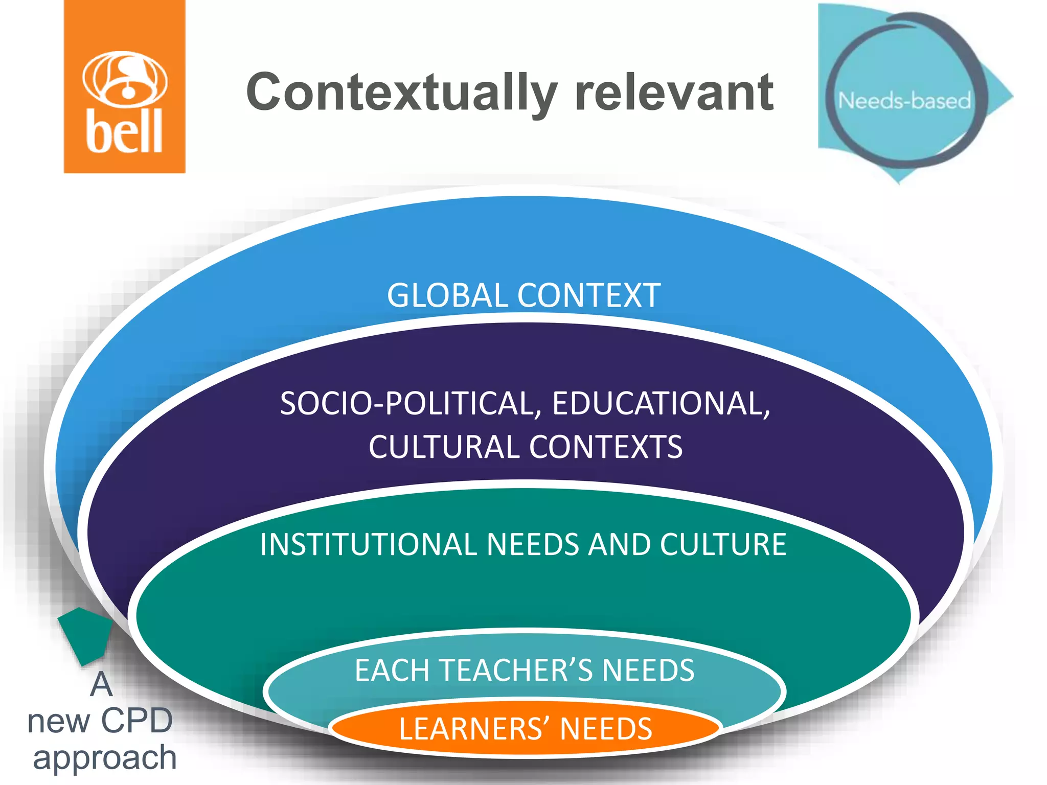 Contextually relevant
GLOBAL CONTEXT
SOCIO-POLITICAL, EDUCATIONAL,
CULTURAL CONTEXTS
INSTITUTIONAL NEEDS AND CULTURE
EACH TEACHER’S NEEDS
LEARNERS’ NEEDS
A
new CPD
approach
 