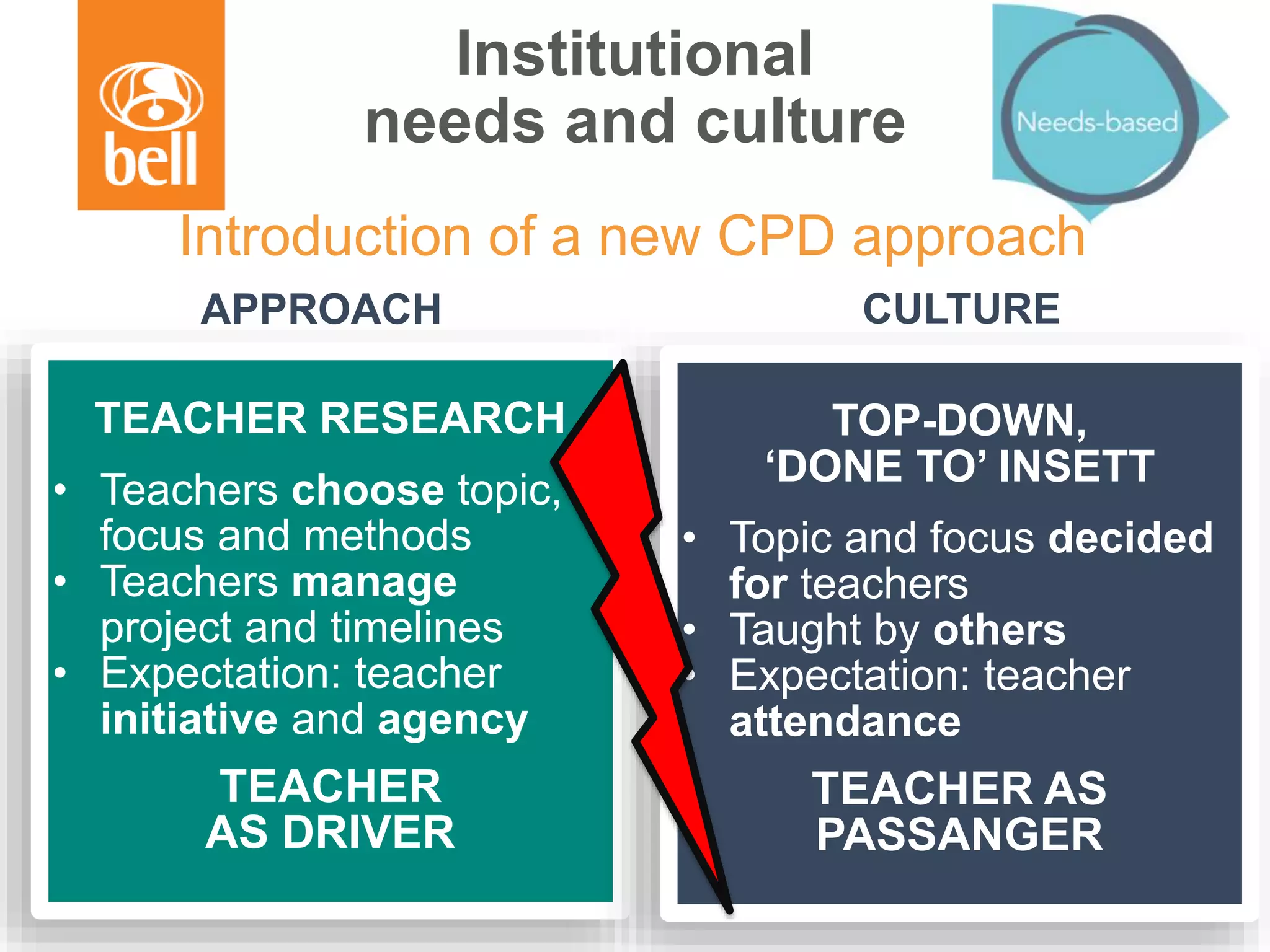 Institutional
needs and culture
TEACHER RESEARCH
• Teachers choose topic,
focus and methods
• Teachers manage
project and timelines
• Expectation: teacher
initiative and agency
TEACHER
AS DRIVER
Introduction of a new CPD approach
TOP-DOWN,
‘DONE TO’ INSETT
• Topic and focus decided
for teachers
• Taught by others
• Expectation: teacher
attendance
TEACHER AS
PASSANGER
APPROACH CULTURE
 