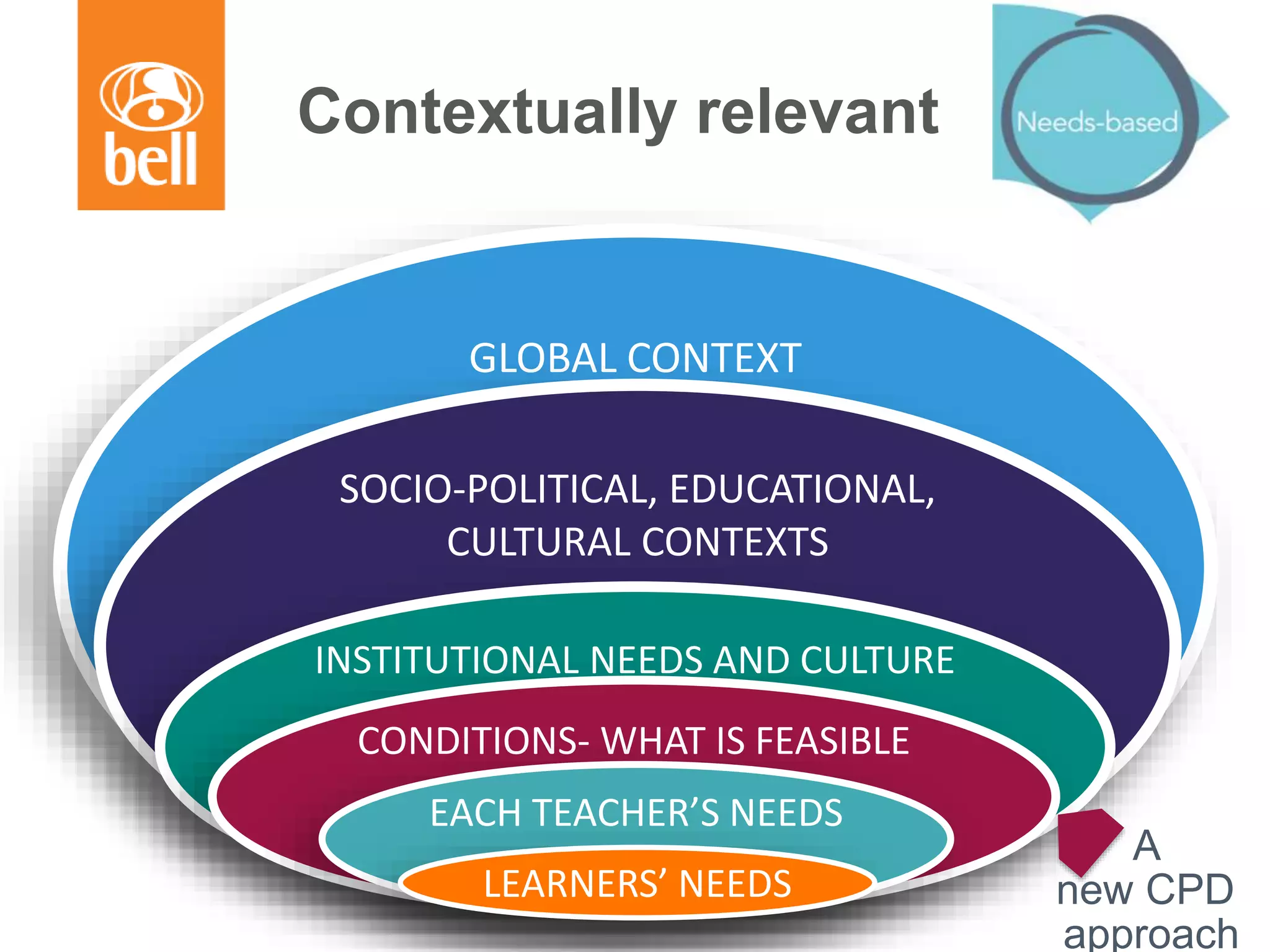 Contextually relevant
GLOBAL CONTEXT
SOCIO-POLITICAL, EDUCATIONAL,
CULTURAL CONTEXTS
INSTITUTIONAL NEEDS AND CULTURE
CONDITIONS- WHAT IS FEASIBLE
EACH TEACHER’S NEEDS
LEARNERS’ NEEDS
A
new CPD
approach
 