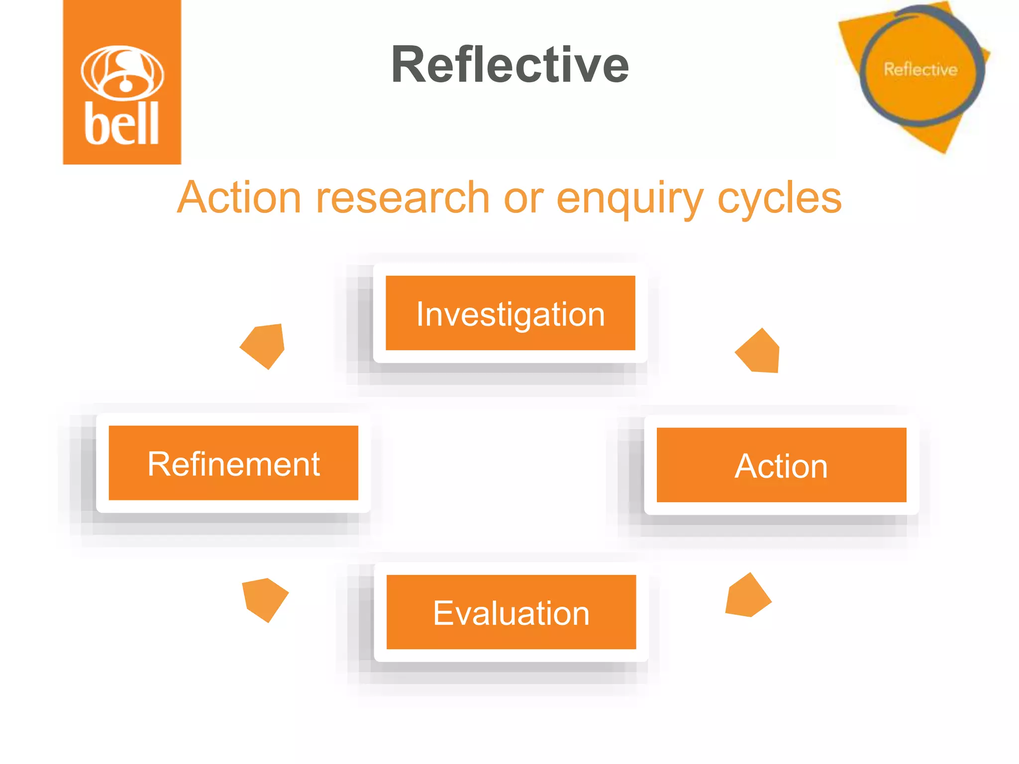 Reflective
Action research or enquiry cycles
Investigation
Action
Evaluation
Refinement
 