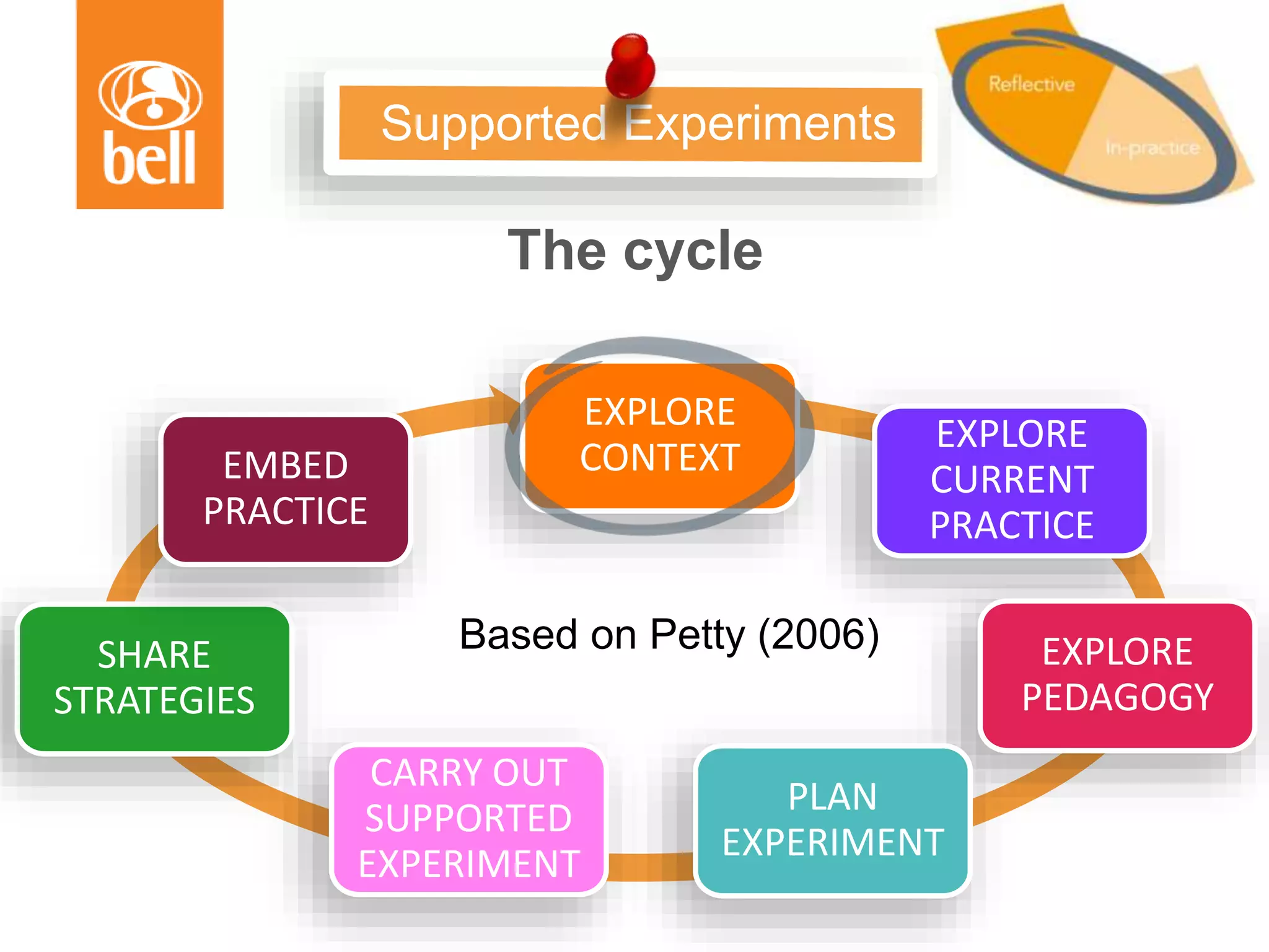 The cycle
EXPLORE
CONTEXT
EXPLORE
CURRENT
PRACTICE
EXPLORE
PEDAGOGY
PLAN
EXPERIMENT
CARRY OUT
SUPPORTED
EXPERIMENT
SHARE
STRATEGIES
EMBED
PRACTICE
Based on Petty (2006)
 