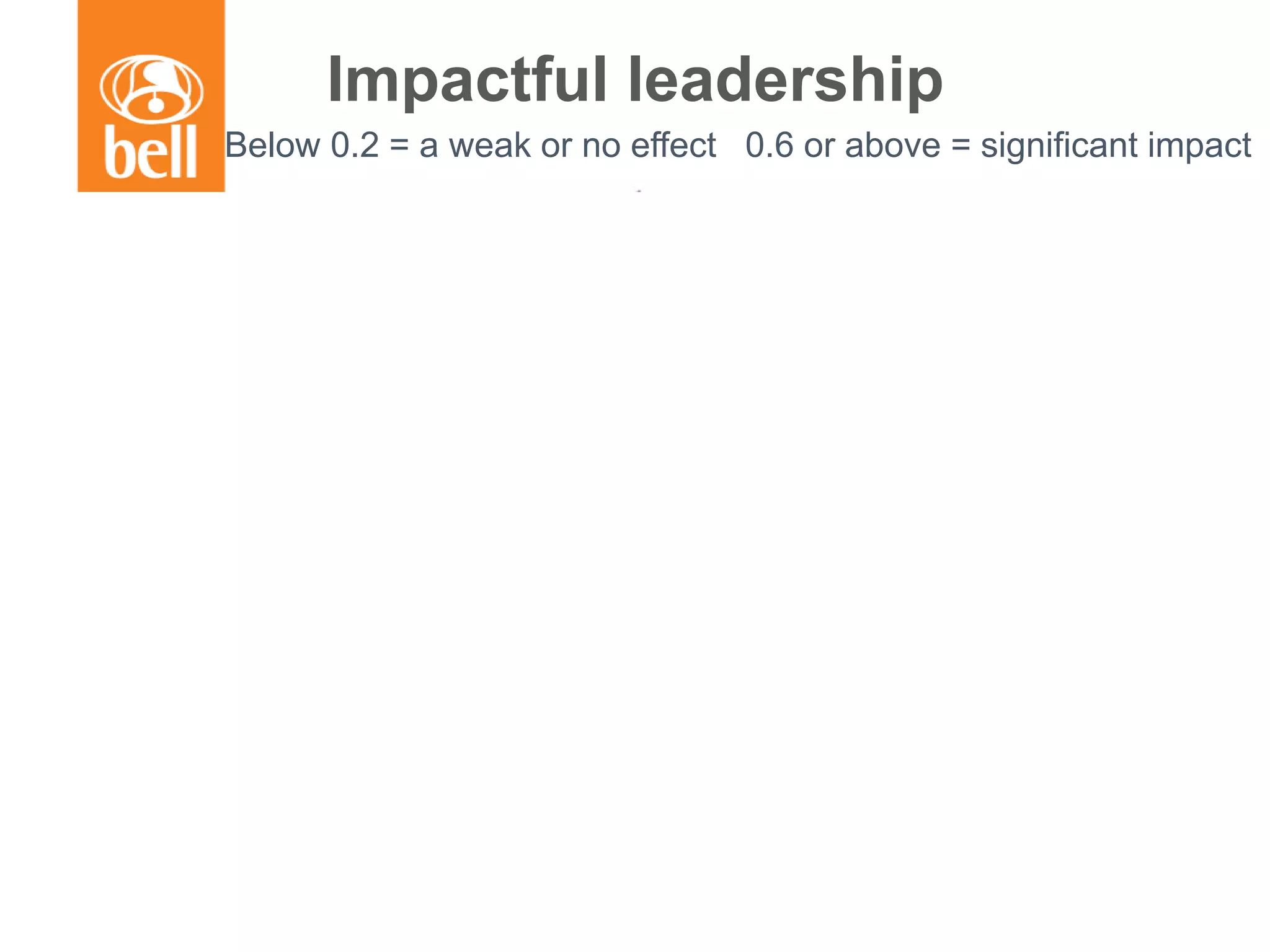 Impactful leadership
Promoting and
participating in teacher
learning and development
Ensuring an orderly and
supportive environment
Strategic resourcing
Establishing goals
and expectations
Planning, coordinating
and evaluating teaching
and the curriculum
Below 0.2 = a weak or no effect 0.6 or above = significant impact
 