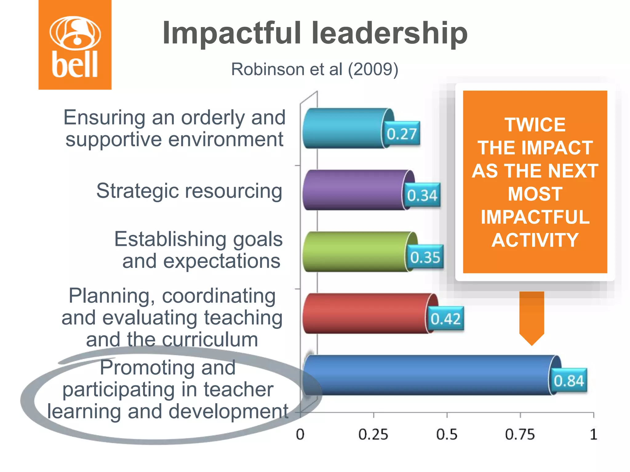 Impactful leadership
Promoting and
participating in teacher
learning and development
Ensuring an orderly and
supportive environment
Strategic resourcing
Establishing goals
and expectations
Planning, coordinating
and evaluating teaching
and the curriculum
TWICE
THE IMPACT
AS THE NEXT
MOST
IMPACTFUL
ACTIVITY
Robinson et al (2009)
 