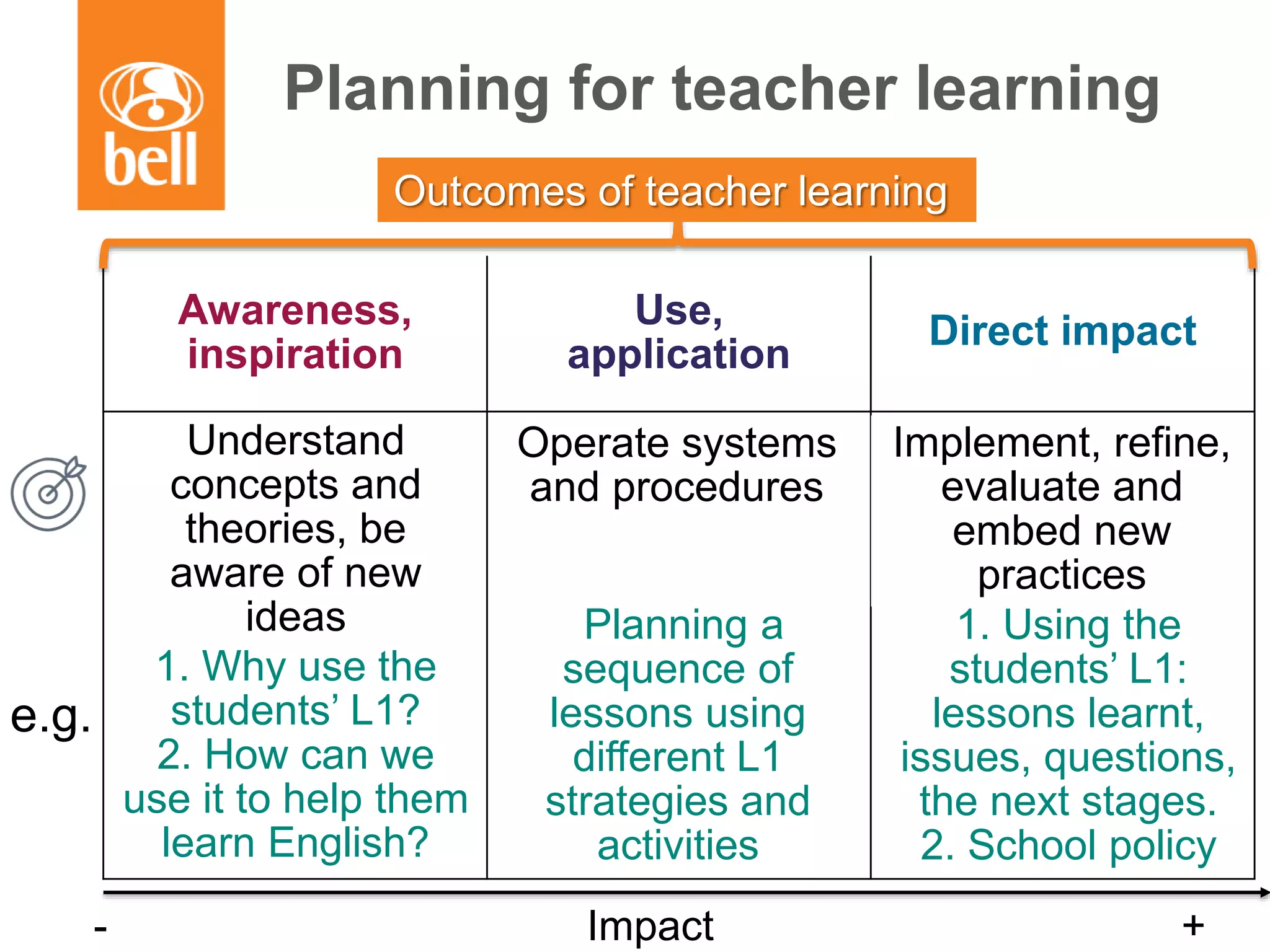Planning for teacher learning
Awareness,
inspiration
Use,
application
Direct impact
Outcomes of teacher learning
- Impact +
Understand
concepts and
theories, be
aware of new
ideas
Operate systems
and procedures
Implement, refine,
evaluate and
embed new
practices
1. Why use the
students’ L1?
2. How can we
use it to help them
learn English?
e.g.
Planning a
sequence of
lessons using
different L1
strategies and
activities
1. Using the
students’ L1:
lessons learnt,
issues, questions,
the next stages.
2. School policy
 
