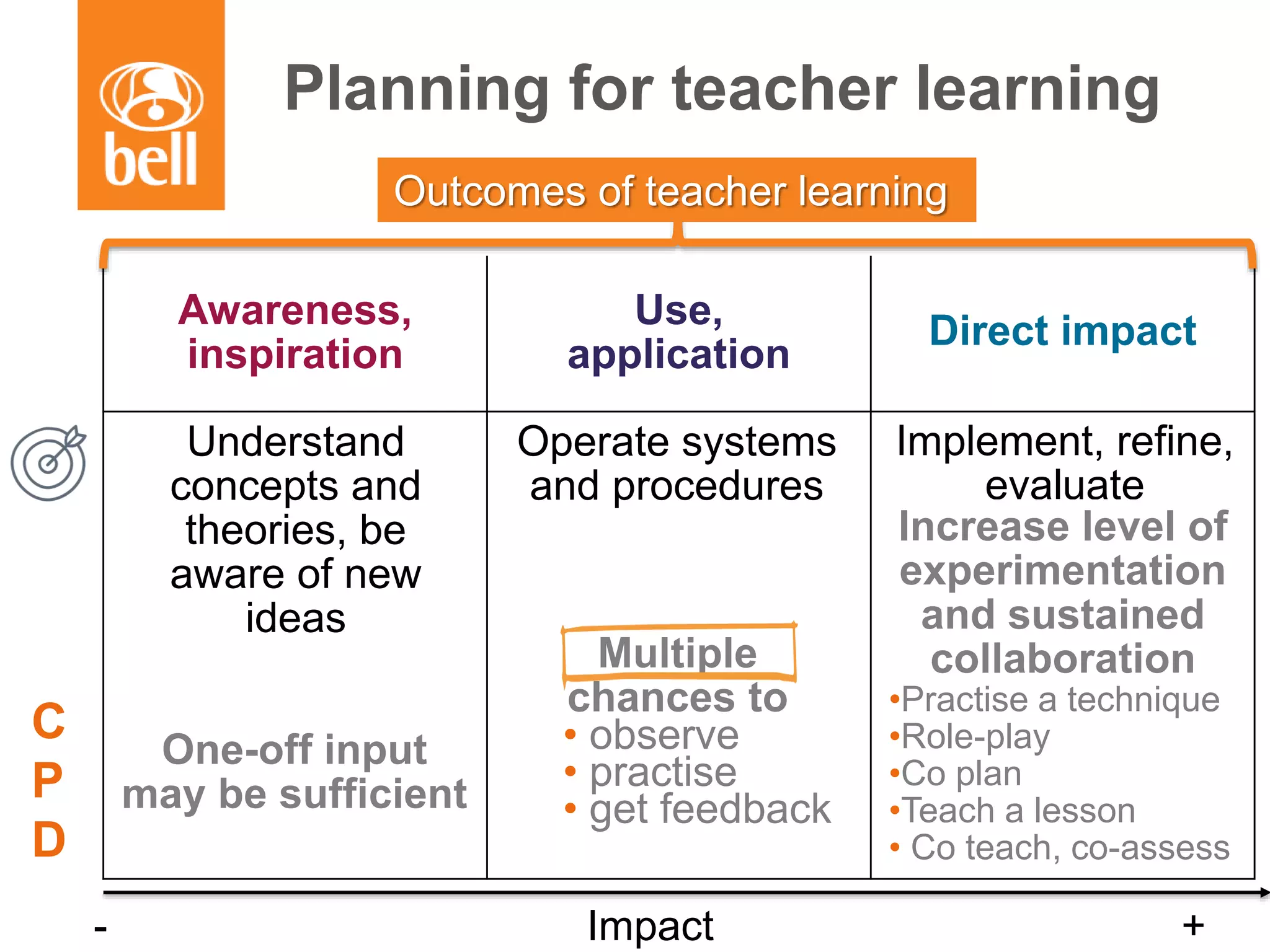 Planning for teacher learning
Awareness,
inspiration
Use,
application
Direct impact
Outcomes of teacher learning
- Impact +
Understand
concepts and
theories, be
aware of new
ideas
Operate systems
and procedures
Implement, refine,
evaluate
and embed
new practices
One-off input
may be sufficient
C
P
D
Increase level of
experimentation
and sustained
collaboration
•Practise a technique
•Role-play
•Co plan
•Teach a lesson
• Co teach, co-assess
Multiple
chances to
• observe
• practise
• get feedback
 
