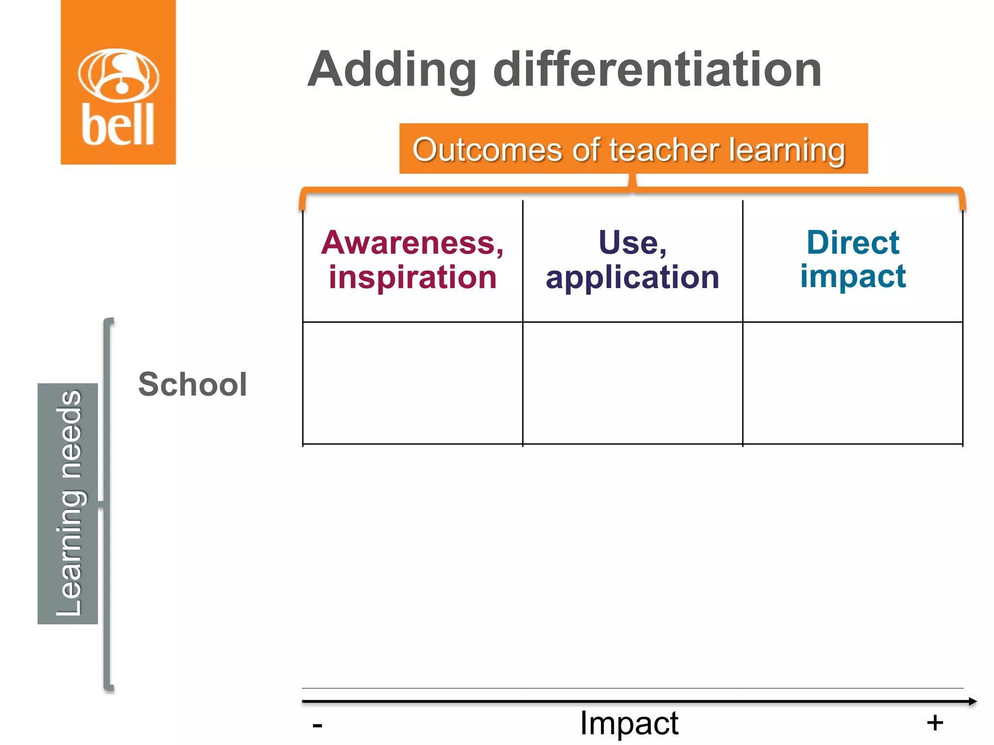 Adding differentiation
Awareness,
inspiration
Use,
application
Direct
impact
School
Teams or
groups
Individual
teachers
Outcomes of teacher learning
Learningneeds
- Impact +
 