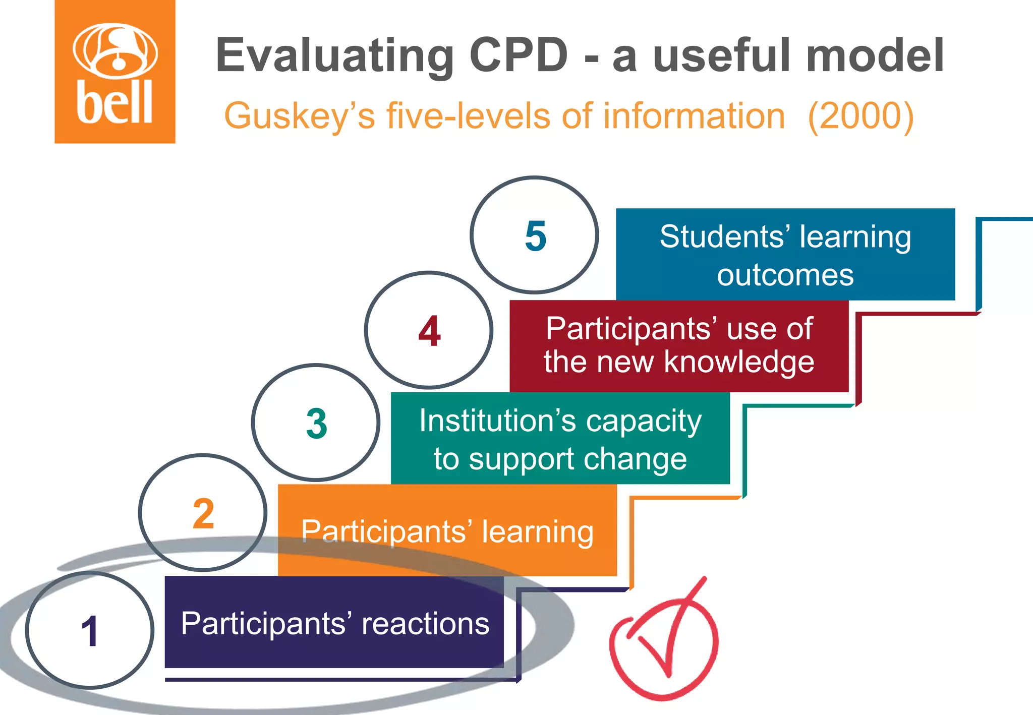 A learning partner throughout your career
Guskey’s five-levels of information (2000)
Participants’ reactions
Participants’ learning
Institution’s capacity
to support change
Participants’ use of
the new knowledge
1
2
3
4
Students’ learning
outcomes
5
Evaluating CPD - a useful model
 