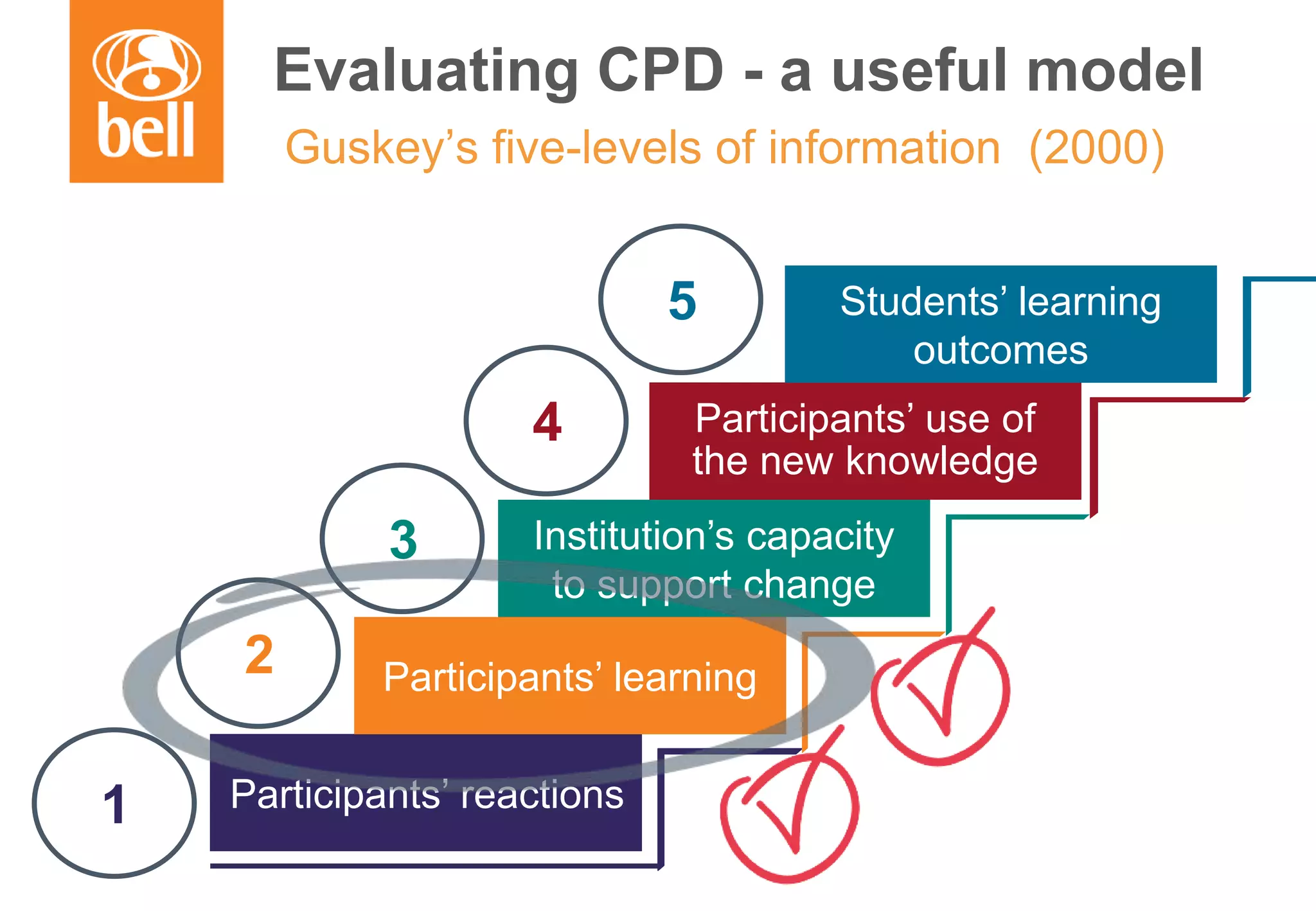 A learning partner throughout your career
Guskey’s five-levels of information (2000)
Participants’ reactions
Participants’ learning
Institution’s capacity
to support change
Participants’ use of
the new knowledge
1
2
3
4
Students’ learning
outcomes
5
Evaluating CPD - a useful model
 