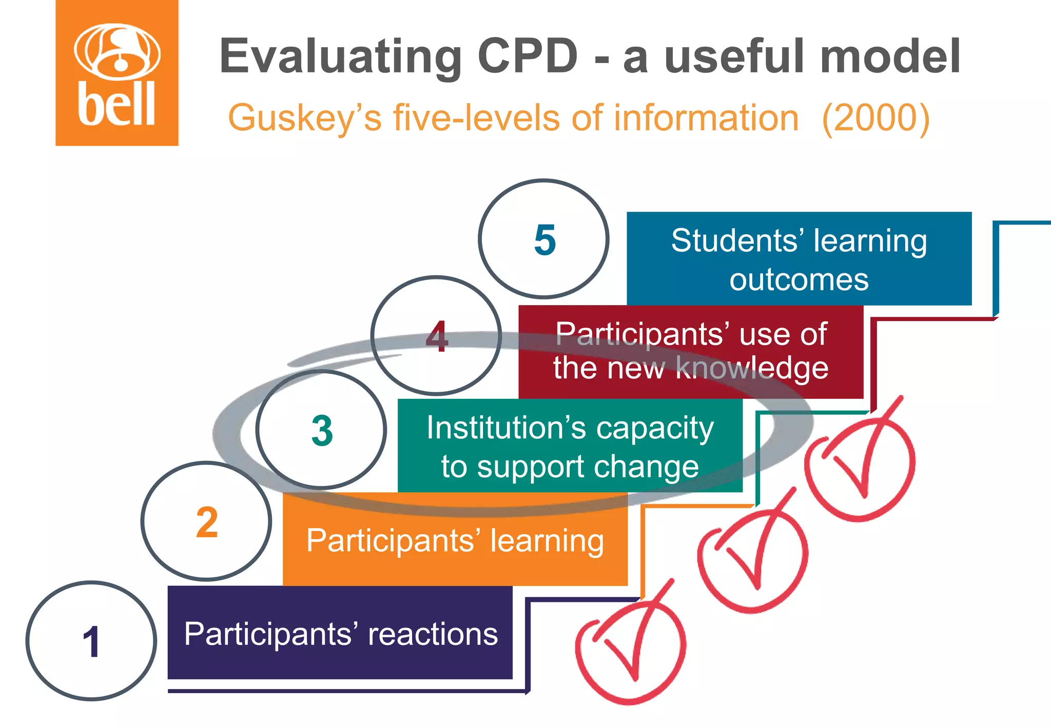 A learning partner throughout your career
Guskey’s five-levels of information (2000)
Participants’ reactions
Participants’ learning
Institution’s capacity
to support change
Participants’ use of
the new knowledge
1
2
3
4
Students’ learning
outcomes
5
Evaluating CPD - a useful model
 