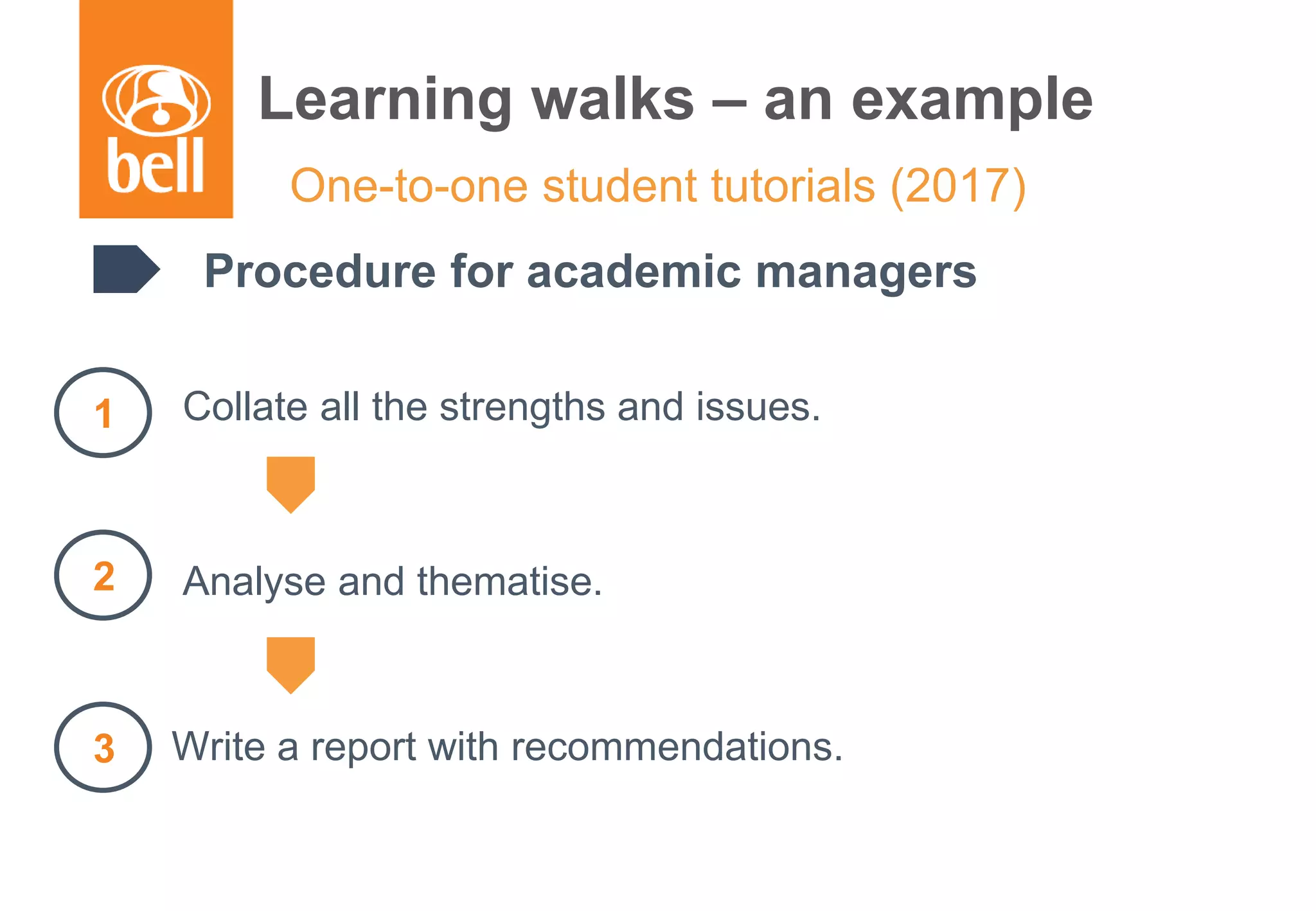 A learning partner throughout your career
One-to-one student tutorials (2017)
Procedure for academic managers
Collate all the strengths and issues.
Analyse and thematise.
Write a report with recommendations.
Learning walks – an example
1
2
3
 