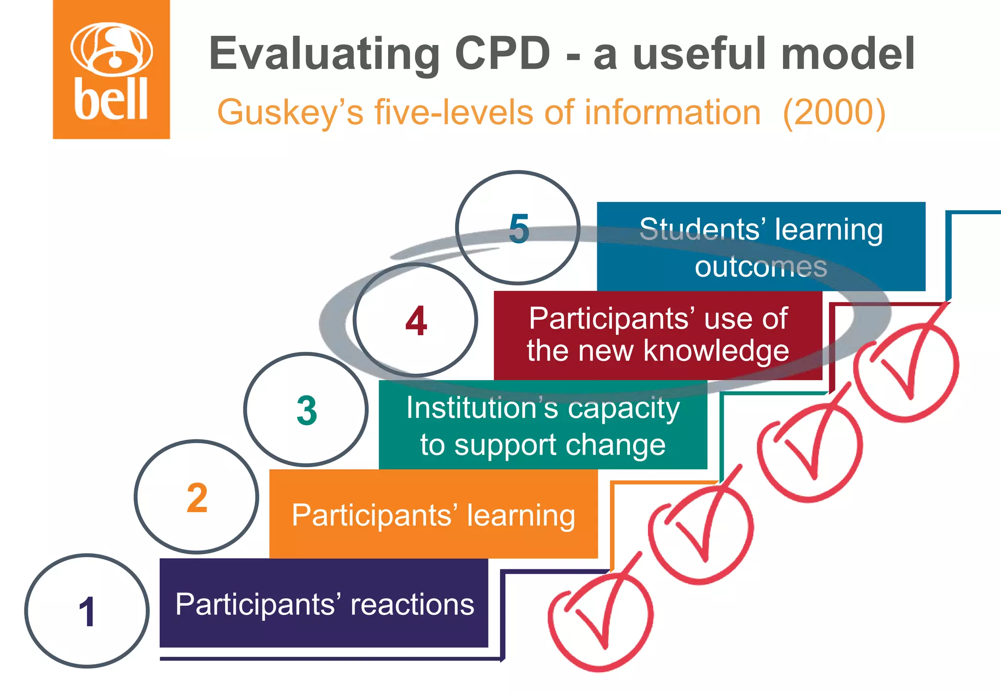 A learning partner throughout your career
Guskey’s five-levels of information (2000)
Participants’ reactions
Participants’ learning
Institution’s capacity
to support change
Participants’ use of
the new knowledge
1
2
3
4
Students’ learning
outcomes
5
Evaluating CPD - a useful model
 