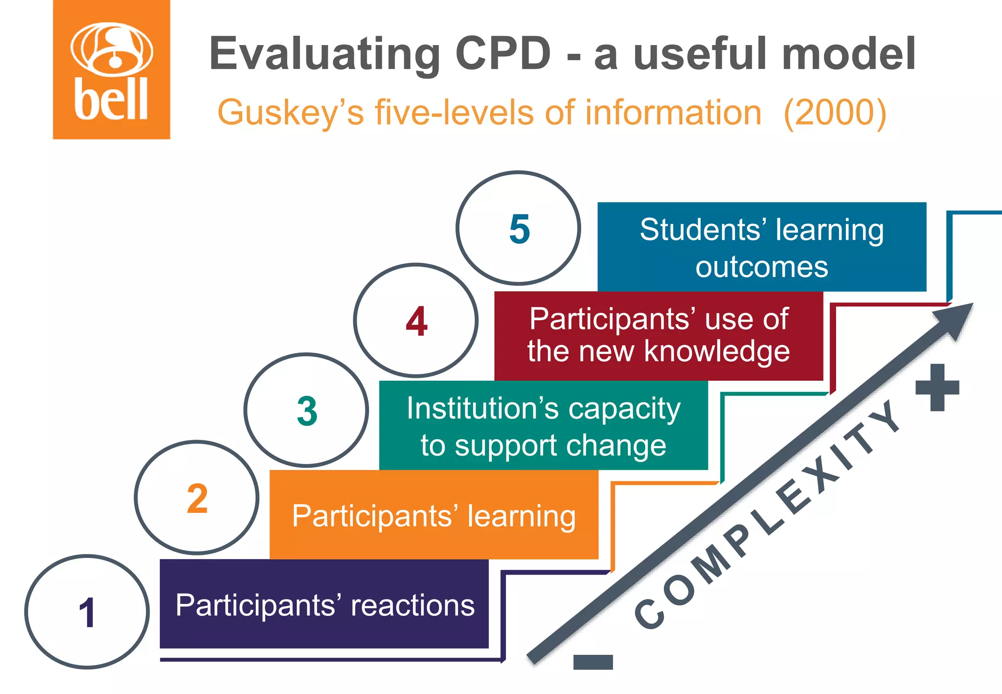 A learning partner throughout your career
Guskey’s five-levels of information (2000)
Participants’ reactions
Participants’ learning
Institution’s capacity
to support change
Participants’ use of
the new knowledge
1
2
3
4
Students’ learning
outcomes
5
Evaluating CPD - a useful model
 