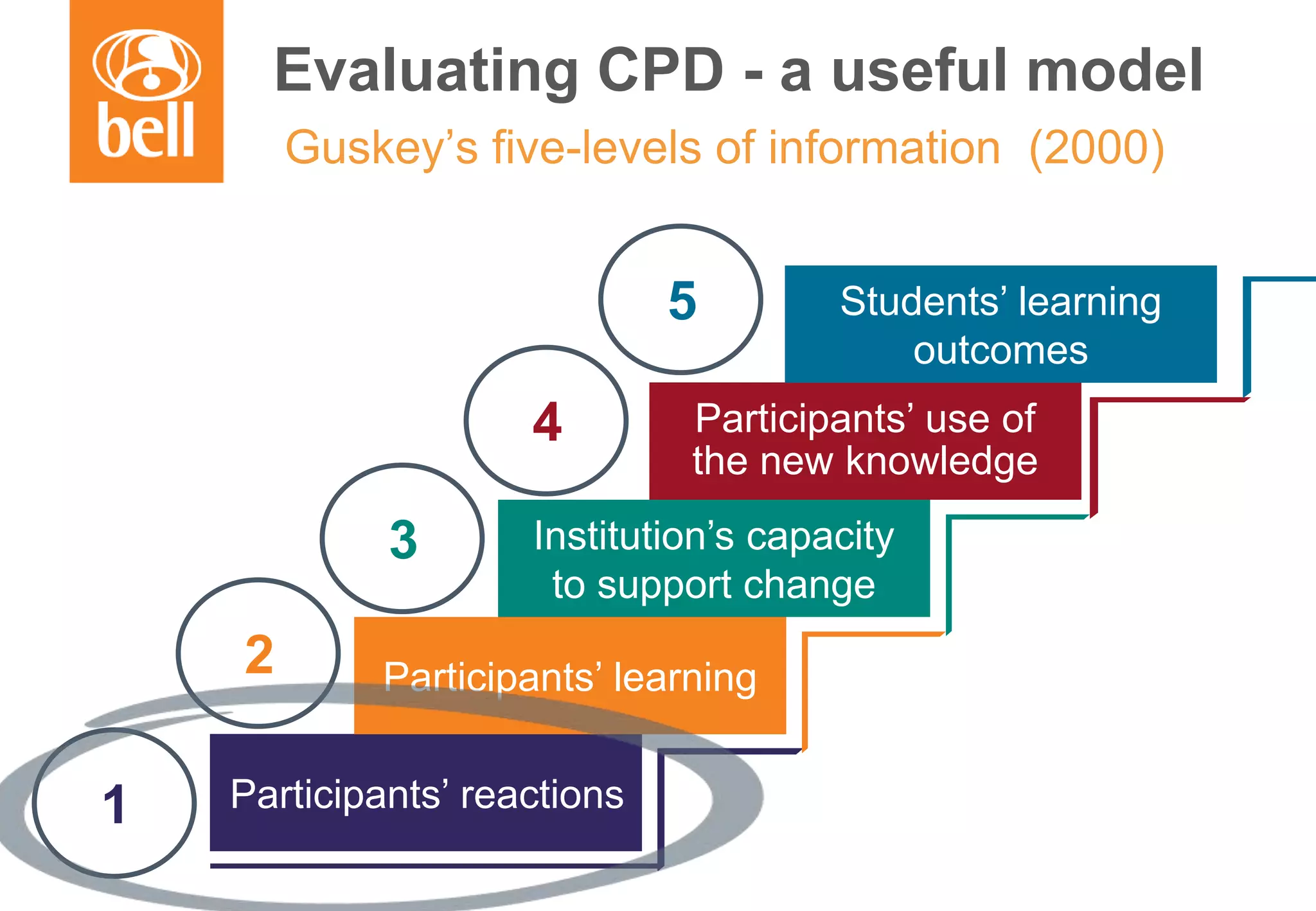 A learning partner throughout your career
Guskey’s five-levels of information (2000)
Participants’ reactions
Participants’ learning
Institution’s capacity
to support change
Participants’ use of
the new knowledge
1
2
3
4
Students’ learning
outcomes
5
Evaluating CPD - a useful model
 