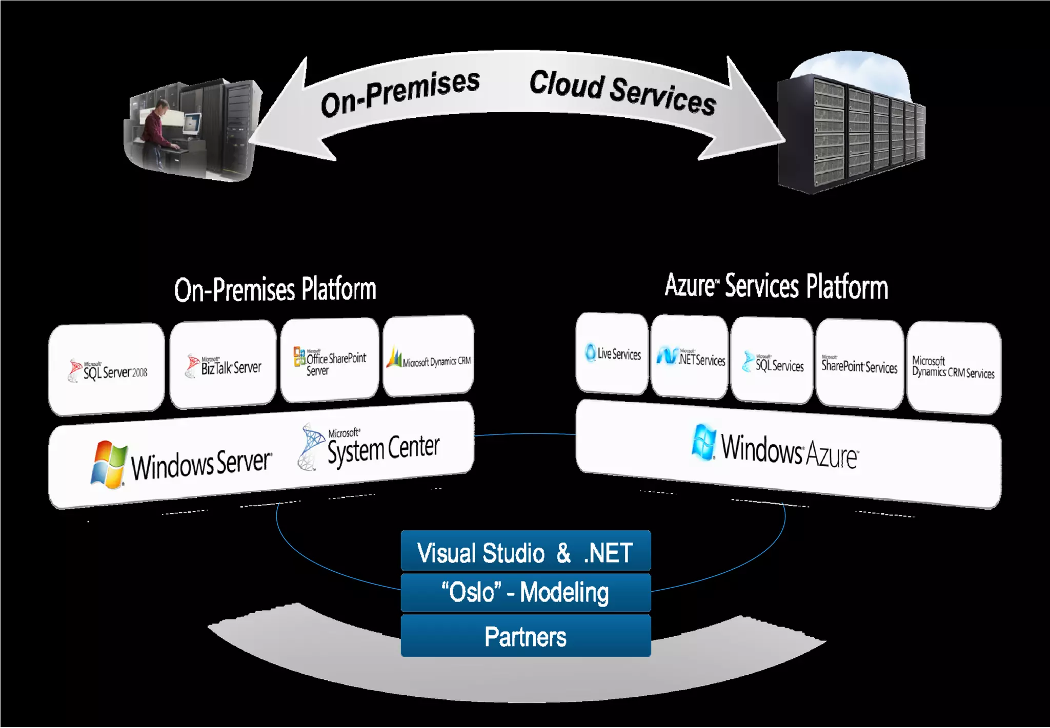 Software + Services Microsoft