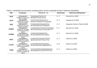 29




Tabela 1 - Identificação dos marcadores, localização gênica, primers, substituição de base e referências bibliográficas
     SNP            Localização                     Primers (5’ – 3’)              Substituição         Referências Bibliográficas

     E2FB           Cromossomo 4          F AAGGAAAATGCGCTGT                      C→T             Kononoff et al. (2005)
                Posição 73 no exon 2 do   R ACGGTTCTACCTCGTC
                    gene da leptina
    E2JW            Cromossomo 4          F GATTCCGCCGCACCTCTC                    A→T             Lagonigro et al. (2003)
                 Posição 252 no exon 2    R GGCTGTGCAGCCTTGCACAGG
                   do gene da leptina
     A59V           Cromossomo 4          F GGGAAGGGCAGAAAGATAG                   C→T             Haegeman, Zeveren e Peelman (2000)
                 Posição 321 no exon 3    R TGGCAGACTGTTTGAGGATC
                   do gene da leptina
                    Cromossomo 4          F GGCACAATCCTGTGTATTGGTAAGA             C→T             Nkrumah et al. (2005)
   UASMS1        Posição 207 da região    R GTCCATGTACCATTGCCCAATTTT
                 promotora do gene da
                        leptina
                    Cromossomo 4          F AGGTGCCCAGGGACTCA                     C→T             Nkrumah et al. (2005)
   UASMS2        Posição 528 da região    R CAACAAAGGCCGTGTGACA
                 promotora do gene da
                        leptina
                    Cromossomo 4          F AAGTCCCCTGTAGTTTTTATG                 C→T             Liefers et al. (2005)
    C963T        Posição 963 da região    R GCCTGGTTGTTTTGCTTTTA
                 promotora do gene da
                        leptina
                    Cromossomo 4          F GGGGGAGGCGGAGAGGAG                    A→G             Liefers et al. (2005)
   A1457G       Posição 1.457 da região   R TACATGGCCACTAAAAAGGTTG
                 promotora do gene da
                        leptina
                    Cromossomo 3          F ACCACAGAATCAGGAAGGACACA               C→T             Liefers et al. (2004)
    T945M       Posição115 do exon 20     R GACAGGCCTTTCATTATTATTTTC
                do gene do receptor da
                        leptina
 