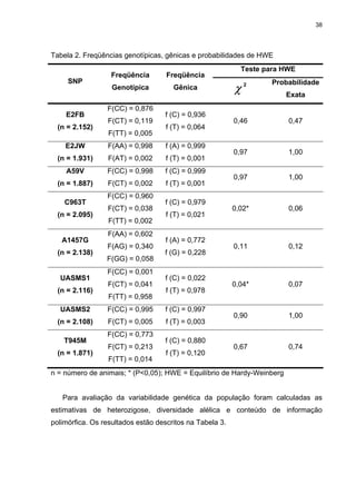 38




Tabela 2. Freqüências genotípicas, gênicas e probabilidades de HWE
                                                            Teste para HWE
                  Freqüência        Freqüência
     SNP                                                           Probabilidade
                   Genotípica         Gênica              χ   2

                                                                        Exata
                 F(CC) = 0,876
    E2FB                           f (C) = 0,936
                 F(CT) = 0,119                            0,46          0,47
  (n = 2.152)                       f (T) = 0,064
                  F(TT) = 0,005
    E2JW         F(AA) = 0,998      f (A) = 0,999
                                                          0,97          1,00
  (n = 1.931)    F(AT) = 0,002      f (T) = 0,001
    A59V         F(CC) = 0,998     f (C) = 0,999
                                                          0,97          1,00
  (n = 1.887)    F(CT) = 0,002      f (T) = 0,001
                 F(CC) = 0,960
    C963T                          f (C) = 0,979
                 F(CT) = 0,038                            0,02*         0,06
  (n = 2.095)                       f (T) = 0,021
                  F(TT) = 0,002
                 F(AA) = 0,602
   A1457G                           f (A) = 0,772
                 F(AG) = 0,340                            0,11          0,12
  (n = 2.138)                      f (G) = 0,228
                 F(GG) = 0,058
                 F(CC) = 0,001
  UASMS1                           f (C) = 0,022
                 F(CT) = 0,041                            0,04*         0,07
  (n = 2.116)                       f (T) = 0,978
                  F(TT) = 0,958
  UASMS2         F(CC) = 0,995     f (C) = 0,997
                                                          0,90          1,00
  (n = 2.108)    F(CT) = 0,005      f (T) = 0,003
                 F(CC) = 0,773
    T945M                          f (C) = 0,880
                 F(CT) = 0,213                            0,67          0,74
  (n = 1.871)                       f (T) = 0,120
                  F(TT) = 0,014
n = número de animais; * (P<0,05); HWE = Equilíbrio de Hardy-Weinberg


   Para avaliação da variabilidade genética da população foram calculadas as
estimativas de heterozigose, diversidade alélica e conteúdo de informação
polimórfica. Os resultados estão descritos na Tabela 3.
 