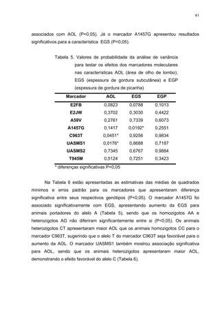41




associados com AOL (P<0,05). Já o marcador A1457G apresentou resultados
significativos para a característica EGS (P<0,05).


           Tabela 5. Valores de probabilidade da análise de variância
                      para testar os efeitos dos marcadores moleculares
                      nas características AOL (área de olho de lombo),
                      EGS (espessura de gordura subcutânea) e EGP
                      (espessura de gordura de picanha)
                 Marcador             AOL            EGS     EGP
                   E2FB              0,0823      0,0788     0,1013
                   E2JW              0,3702      0,3030     0,4422
                   A59V              0,2761      0,7339     0,6073
                  A1457G             0,1417      0,0192*    0,2551
                   C963T            0,0451*      0,9256     0,9834
                  UASMS1            0,0176*      0,8688     0,7187
                  UASMS2             0,7345      0,6767     0,9884
                   T945M             0,5124      0,7251     0,3423
           * diferenças significativas P<0,05


      Na Tabela 6 estão apresentadas as estimativas das médias de quadrados
mínimos e erros padrão para os marcadores que apresentaram diferença
significativa entre seus respectivos genótipos (P<0,05). O marcador A1457G foi
associado significativamente com EGS, apresentando aumento da EGS para
animais portadores do alelo A (Tabela 5), sendo que os homozigotos AA e
heterozigotos AG não diferiram significantemente entre si (P<0,05). Os animais
heterozigotos CT apresentaram maior AOL que os animais homozigotos CC para o
marcador C963T, sugerindo que o alelo T do marcador C963T seja favorável para o
aumento da AOL. O marcador UASMS1 também mostrou associação significativa
para AOL, sendo que os animais heterozigotos apresentaram maior AOL,
demonstrando o efeito favorável do alelo C (Tabela 6).
 