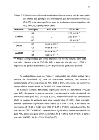 42




Tabela 6. Estimativa das médias de quadrados mínimos e erros padrão associados
            aos efeitos dos genótipos dos marcadores que demonstraram diferenças
            (P<0,05) entre seus genótipos para as avaliações ultra-sonográficas de
            AOL (cm²), EGS (mm) e EGP (mm)
Marcador         Genótipos           AOL ± EP               EGS ± EP
                     AA                                    2,32 ± 0,10 a
 A1457G             AG                   _                 2,30 ± 0,11 a
                    GG                                     1,88 ± 0,18 b
                    CC             64,48 ± 0,53 b
  C963T                                                          _
                     CT            66,56 ± 1,15 a
                     TT            64,50 ± 0,53 b
 UASMS1                                                          _
                     CT            66,84 ± 1,11 a
a,b
      Médias acompanhadas por letras diferentes na mesma coluna, para cada
marcador, diferem entre si (P<0,05); AOL = Área de olho de lombo; EGS =
espessura de gordura subcutânea; EGP = Espessura de gordura da picanha.




         As probabilidades para os Testes F relacionados aos efeitos aditivo (α) e
desvios de dominância (δ) para os marcadores avaliados, em relação a
características ultra-sonográficas de AOL, EGS e EGP, bem como, as estimativas
desses efeitos, encontram-se na Tabela 7 e 8, respectivamente.
      O marcador A1457G demonstrou significante desvio de dominância (P<0,05)
para AOL, demonstrando que o marcador pode demonstrar efeito de dominância
entre seus alelos para AOL (δ = 0,95 ± 0,48), apesar de não ter sido demonstrado
efeito na análise de variância para essa característica (P<0,05). Esse marcador
também apresentou significante efeito aditivo (α = 0,44 ± 0,16) e de desvio de
dominância (δ =0,20 ± 0,92) para EGS (P<0,01 e P<0,05, respectivamente). Os
marcadores C963T e UASMS1 apresentaram significativos desvios de dominância
para AOL, sendo que para C93T a estimativa foi δ = 2,08 ± 1,04 (P<0,05) e para o
marcador UASMS1 foi δ = -2,35 ± 0,99 (P<0,05).
 
