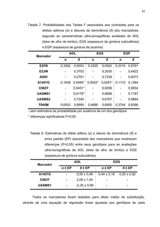 43




  Tabela 7. Probabilidades dos Testes F associados aos contrastes para os
             efeitos aditivos (α) e desvios de dominância (δ) dos marcadores,
             segundo as características ultra-sonográficas avaliadas de AOL
             (área de olho de lombo), EGS (espessura de gordura subcutânea)
             e EGP (espessura de gordura de picanha)
                                     AOL                  EGS                   EGP
        Marcador
                            α               δ         α          δ          α           δ
           E2FB           0,3292       0,9053      0,3305     0,0922      0,3316 0,8791
          E2JW               -         0,3702         -       0,3030        -         0,4422
           A59V              -         0,2761         -       0,7339        -         0,6073
         A1457G           0,1838 0,0484* 0,0052* 0,0281* 0,1173 0,1384
          C963T              -        0,0451*         -       0,9256        -         0,9834
         UASMS1              -        0,0176*         -       0,8688        -         0,7187
         UASMS2              -         0,7345         -       0,6767        -         0,9884
          T945M           0,6553       0,8999      0,4686     0,6800      0,3744 0,8366
   - sem estimativa da probabilidade por ausência de um dos genótipos
   * diferenças significativas P<0,05




    Tabela 8. Estimativas do efeito aditivo (α) e desvio de dominância (δ) e
              erros padrão (EP) associados dos marcadores que mostraram
              diferenças (P<0,05) entre seus genótipos para as avaliações
              ultra-sonográficas de AOL (área de olho de lombo) e EGS
              (espessura de gordura subcutânea)
                                       AOL                             EGS
         Marcador
                          α ± EP             δ ± EP           α ± EP            δ ± EP
          A1457G                 -         0,95 ± 0,48      0,44 ± 0,16     0,20 ± 0,92
           C963T                 -         2,08 ± 1,04           -                -
          UASMS1                 -         -2,35 ± 0,99          -                -


     Todos os marcadores foram testados para efeito médio de substituição,
através de uma equação de regressão linear ajustada aos genótipos de cada
 