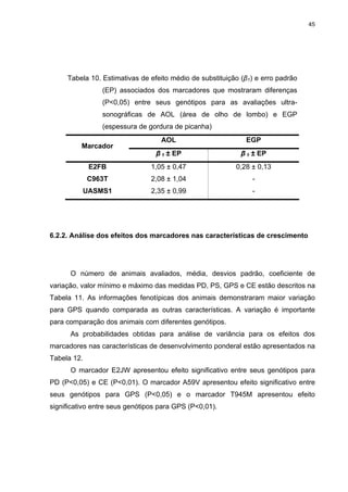 45




     Tabela 10. Estimativas de efeito médio de substituição (β1) e erro padrão
                (EP) associados dos marcadores que mostraram diferenças
                (P<0,05) entre seus genótipos para as avaliações ultra-
                sonográficas de AOL (área de olho de lombo) e EGP
                (espessura de gordura de picanha)
                                   AOL                       EGP
          Marcador
                                 β 1 ± EP                   β 1 ± EP
             E2FB               1,05 ± 0,47               0,28 ± 0,13
             C963T              2,08 ± 1,04                    -
          UASMS1                2,35 ± 0,99                    -




6.2.2. Análise dos efeitos dos marcadores nas características de crescimento




      O número de animais avaliados, média, desvios padrão, coeficiente de
variação, valor mínimo e máximo das medidas PD, PS, GPS e CE estão descritos na
Tabela 11. As informações fenotípicas dos animais demonstraram maior variação
para GPS quando comparada as outras características. A variação é importante
para comparação dos animais com diferentes genótipos.
      As probabilidades obtidas para análise de variância para os efeitos dos
marcadores nas características de desenvolvimento ponderal estão apresentados na
Tabela 12.
      O marcador E2JW apresentou efeito significativo entre seus genótipos para
PD (P<0,05) e CE (P<0,01). O marcador A59V apresentou efeito significativo entre
seus genótipos para GPS (P<0,05) e o marcador T945M apresentou efeito
significativo entre seus genótipos para GPS (P<0,01).
 