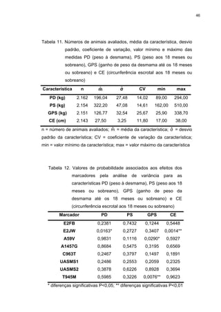 46




Tabela 11. Números de animais avaliados, média da característica, desvio
            padrão, coeficiente de variação, valor mínimo e máximo das
            medidas PD (peso à desmama), PS (peso aos 18 meses ou
            sobreano), GPS (ganho de peso da desmama até os 18 meses
            ou sobreano) e CE (circunferência escrotal aos 18 meses ou
            sobreano)
Característica      n        ˆ
                             m           ˆ
                                         σ            CV         min         max
   PD (kg)        2.162    196,04      27,48         14,02    89,00       294,00
    PS (kg)       2.154    322,20      47,08         14,61   162,00       510,00
   GPS (kg)       2.151    126,77      32,54         25,67    25,90       338,70
   CE (cm)        2.143    27,50        3,25         11,80    17,00        38,00
                                 ˆ                            ˆ
n = número de animais avaliados; m = média da característica; σ = desvio
padrão da característica; CV = coeficiente de variação da característica;
min = valor mínimo da característica; max = valor máximo da característica




   Tabela 12. Valores de probabilidade associados aos efeitos dos
               marcadores     pela    análise   de     variância   para      as
               características PD (peso à desmama), PS (peso aos 18
               meses ou sobreano), GPS (ganho de peso da
               desmama até os 18 meses ou sobreano) e CE
               (circunferência escrotal aos 18 meses ou sobreano)
         Marcador              PD              PS          GPS          CE
           E2FB              0,2381       0,7432         0,1244        0,5448
           E2JW             0,0163*       0,2727         0,3407    0,0014**
           A59V              0,9831       0,1116        0,0290*        0,5927
         A1457G              0,8684       0,5475         0,3195        0,6569
          C963T              0,2467       0,3797         0,1497        0,1891
         UASMS1              0,2486       0,2553         0,2059        0,2325
         UASMS2              0,3878       0,6226         0,8928        0,3694
          T945M              0,5985       0,3226        0,0076**       0,9623
   * diferenças significativas P<0,05; ** diferenças significativas P<0,01
 
