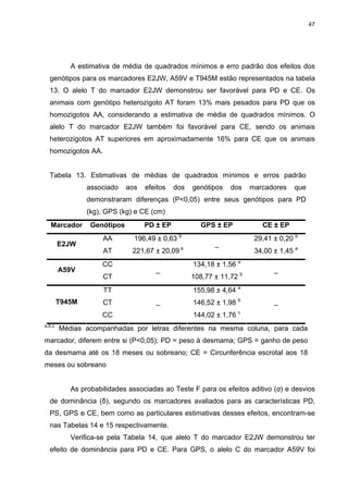 47




           A estimativa de média de quadrados mínimos e erro padrão dos efeitos dos
  genótipos para os marcadores E2JW, A59V e T945M estão representados na tabela
  13. O alelo T do marcador E2JW demonstrou ser favorável para PD e CE. Os
  animais com genótipo heterozigoto AT foram 13% mais pesados para PD que os
  homozigotos AA, considerando a estimativa de média de quadrados mínimos. O
  alelo T do marcador E2JW também foi favorável para CE, sendo os animais
  heterozigotos AT superiores em aproximadamente 16% para CE que os animais
  homozigotos AA.


  Tabela 13. Estimativas de médias de quadrados mínimos e erros padrão
                associado    aos   efeitos   dos   genótipos   dos    marcadores   que
                demonstraram diferenças (P<0,05) entre seus genótipos para PD
                (kg), GPS (kg) e CE (cm)
   Marcador      Genótipos         PD ± EP            GPS ± EP           CE ± EP
                     AA        196,49 ± 0,63 b                         29,41 ± 0,20 b
        E2JW                                              _
                     AT       221,67 ± 20,09 a                         34,00 ± 1,45 a
                     CC                            134,18 ± 1,56 a
        A59V                          _                                      _
                     CT                            108,77 ± 11,72 b
                     TT                            155,98 ± 4,64 a
        T945M        CT               _            146,52 ± 1,98 b           _
                     CC                            144,02 ± 1,76 c
a,b,c
        Médias acompanhadas por letras diferentes na mesma coluna, para cada
marcador, diferem entre si (P<0,05); PD = peso à desmama; GPS = ganho de peso
da desmama até os 18 meses ou sobreano; CE = Circunferência escrotal aos 18
meses ou sobreano


           As probabilidades associadas ao Teste F para os efeitos aditivo (α) e desvios
  de dominância (δ), segundo os marcadores avaliados para as características PD,
  PS, GPS e CE, bem como as particulares estimativas desses efeitos, encontram-se
  nas Tabelas 14 e 15 respectivamente.
           Verifica-se pela Tabela 14, que alelo T do marcador E2JW demonstrou ter
  efeito de dominância para PD e CE. Para GPS, o alelo C do marcador A59V foi
 