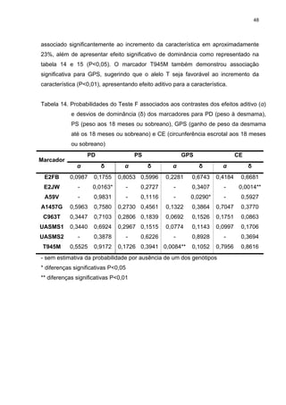 48




associado significantemente ao incremento da característica em aproximadamente
23%, além de apresentar efeito significativo de dominância como representado na
tabela 14 e 15 (P<0,05). O marcador T945M também demonstrou associação
significativa para GPS, sugerindo que o alelo T seja favorável ao incremento da
característica (P<0,01), apresentando efeito aditivo para a característica.


Tabela 14. Probabilidades do Teste F associados aos contrastes dos efeitos aditivo (α)
            e desvios de dominância (δ) dos marcadores para PD (peso à desmama),
            PS (peso aos 18 meses ou sobreano), GPS (ganho de peso da desmama
            até os 18 meses ou sobreano) e CE (circunferência escrotal aos 18 meses
            ou sobreano)
                  PD                     PS              GPS                   CE
Marcador
              α         δ        α            δ      α         δ         α          δ
 E2FB      0,0987    0,1755    0,8053 0,5996       0,2281   0,6743    0,4184    0,6681
 E2JW         -     0,0163*          -    0,2727     -      0,3407       -      0,0014**
 A59V         -      0,9831          -    0,1116     -      0,0290*      -      0,5927
A1457G     0,5963    0,7580    0,2730 0,4561       0,1322   0,3864    0,7047    0,3770
 C963T     0,3447    0,7103    0,2806 0,1839       0,0692   0,1526    0,1751    0,0863
UASMS1     0,3440    0,6924    0,2967 0,1515       0,0774   0,1143    0,0997    0,1706
UASMS2        -      0,3878          -    0,6226     -      0,8928       -      0,3694
 T945M     0,5525    0,9172    0,1726 0,3941 0,0084**       0,1052    0,7956    0,8616
- sem estimativa da probabilidade por ausência de um dos genótipos
* diferenças significativas P<0,05
** diferenças significativas P<0,01
 