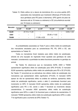 49




     Tabela 15. Efeito aditivo (α) e desvio de dominância (δ) e os erros padrão (EP)
                   associados dos marcadores que mostraram diferenças (P<0,05) entre
                   seus genótipos para PD (peso à desmama), GPS (ganho de peso da
                   desmama até os 18 meses ou sobreano) e CE (circunferência escrotal
                   aos 18 meses ou sobreano)
                       PD                              GPS                        CE
Marcador
             α ± EP         δ ± EP        α ± EP             δ ± EP      α ± EP        δ ± EP
 E2JW          -       27,13 ± 11,29         -                 -           -      4,59 ± 1,43
 A59V          -              -              -          -25,40 ± 11,62     -
 T945M         -              -        -11,96 ± 4,52           ±           -




           As probabilidades associadas ao Teste F para o efeito médio de substituição
   dos marcadores estudados para as características PD, PS, GPS e CE, são
   apresentados na Tabela 16.
           Todos os marcadores foram testados para efeito médio de substituição,
   através de uma equação de regressão linear ajustada aos genótipos de cada
   marcador, considerando a quantidade de alelos favoráveis presentes no genótipo do
   animal.
           Na Tabela 16, observa-se que os marcadores E2FB, A59V e T945M
   apresentaram significativo efeito de substituição para GPS (P<0,05). O marcador
   E2JW apresentou significativo efeito médio de substituição para PD e CE (P<0,05).
   Na Tabela 17 encontram-se as estimativas dos efeitos médio de substituição dos
   marcadores que apresentaram efeito significativo (P<0,05). O marcador E2FB
   apesar de não ter apresentado efeito na análise de variância, apresentou efeito
   médio de substituição significativo, sendo o alelo C considerado favorável para
   incremento no GPS. O marcador E2JW apresentou efeito médio de substituição
   significativo para PD e CE, sendo o alelo T favorável ao incremento dessas
   características. O marcador A59V apresentou efeito médio de substituição
   significativo para GPS e o alelo C foi favorável para a melhoria da característica. O
   marcador T945M apresentou efeito médio de substituição significativo GPS e o alelo
   T foi significativo para o aumento da GPS (Tabela 17).
 