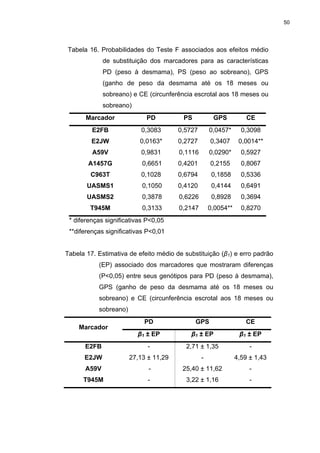 50




Tabela 16. Probabilidades do Teste F associados aos efeitos médio
             de substituição dos marcadores para as características
             PD (peso à desmama), PS (peso ao sobreano), GPS
             (ganho de peso da desmama até os 18 meses ou
             sobreano) e CE (circunferência escrotal aos 18 meses ou
             sobreano)
       Marcador             PD           PS          GPS           CE
         E2FB              0,3083      0,5727       0,0457*      0,3098
         E2JW             0,0163*      0,2727       0,3407      0,0014**
         A59V              0,9831      0,1116       0,0290*      0,5927
        A1457G             0,6651      0,4201       0,2155       0,8067
        C963T              0,1028      0,6794        0,1858      0,5336
       UASMS1              0,1050      0,4120        0,4144      0,6491
       UASMS2              0,3878      0,6226        0,8928      0,3694
        T945M              0,3133      0,2147       0,0054**     0,8270
 * diferenças significativas P<0,05
 **diferenças significativas P<0,01


Tabela 17. Estimativa de efeito médio de substituição (β1) e erro padrão
           (EP) associado dos marcadores que mostraram diferenças
           (P<0,05) entre seus genótipos para PD (peso à desmama),
           GPS (ganho de peso da desmama até os 18 meses ou
           sobreano) e CE (circunferência escrotal aos 18 meses ou
           sobreano)
                            PD                GPS                 CE
    Marcador
                         β1 ± EP           β1 ± EP              β1 ± EP
      E2FB                   -           2,71 ± 1,35                -
      E2JW             27,13 ± 11,29            -              4,59 ± 1,43
      A59V                   -          25,40 ± 11,62               -
      T945M                  -           3,22 ± 1,16                -
 