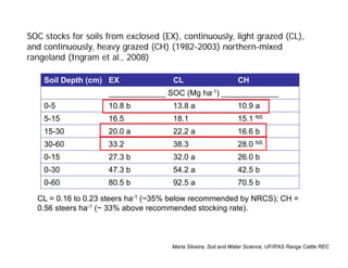 SOC stocks for soils from exclosed (EX), continuously, light grazed (CL),
and continuously, heavy grazed (CH) (1982-2003) northern-mixed
rangeland (Ingram et al., 2008)
Soil Depth (cm) EX CL CH
_____________ SOC (Mg ha-1) _____________
0-5 10.8 b 13.8 a 10.9 a
5-15 16.5 18.1 15.1 NS
15-30 20.0 a 22.2 a 16.6 b
30-60 33.2 38.3 28.0 NS
0-15 27.3 b 32.0 a 26.0 b
0-30 47.3 b 54.2 a 42.5 b
0-60 80.5 b 92.5 a 70.5 b
CL = 0.16 to 0.23 steers ha-1 (~35% below recommended by NRCS); CH =
0.56 steers ha-1 (~ 33% above recommended stocking rate).
Maria Silveira, Soil and Water Science, UF/IFAS Range Cattle REC
 