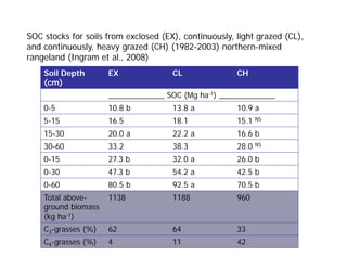 SOC stocks for soils from exclosed (EX), continuously, light grazed (CL),
and continuously, heavy grazed (CH) (1982-2003) northern-mixed
rangeland (Ingram et al., 2008)
Soil Depth
(cm)
EX CL CH
_____________ SOC (Mg ha-1) _____________
0-5 10.8 b 13.8 a 10.9 a
5-15 16.5 18.1 15.1 NS
15-30 20.0 a 22.2 a 16.6 b
30-60 33.2 38.3 28.0 NS
0-15 27.3 b 32.0 a 26.0 b
0-30 47.3 b 54.2 a 42.5 b
0-60 80.5 b 92.5 a 70.5 b
Total above-
ground biomass
(kg ha-1)
1138 1188 960
C3-grasses (%) 62 64 33
C4-grasses (%) 4 11 42
 