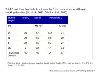 Stubble
Height†
Total C Total N Particulate C Litter OM
mass
Lignin/N
cm --------------- Mg ha-1 -------------- % total kg ha-1
24 26 1.7 10.4 34 2510 7.8
16 23 1.5 8.6 29 2370 8.2
8 24 1.5 8.3 27 1725 9.2
SE 3 0.2 1.1 2.6 70 0.4
Polynomial
Contrast
NS‡ NS L* L* L** L*
Total C and N content in bulk soil samples from pastures under different
stocking densities (Liu et al., 2011; Silveira et al., 2013)
†Stocking density treatments were based on target stubble height. ‡NS = not significant ( P > 0.1). L =
linear; * = P  0.05
Maria Silveira, Soil and Water Science, UF/IFAS Range Cattle REC
 