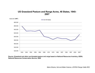 Maria Silveira, Soil and Water Science, UF/IFAS Range Cattle REC
520,000
540,000
560,000
580,000
600,000
620,000
640,000
660,000
680,000
1945 1949 1954 1959 1964 1969 1974 1978 1982 1987 1992 1997 2002 2007
US Grassland Pasture and Range Acres, 48 States, 1945-
2007
US 48 States
Acres in 1,000's
Source: Grassland and other non-forested pasture and range based on National Resources Inventory, USDA,
National Resources Conservation Service, 2009
 
