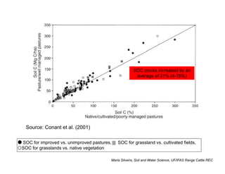 SOC for improved vs. unimproved pastures, SOC for grassland vs. cultivated fields,
SOC for grasslands vs. native vegetation
SOC stocks increased by an
average of 31% (4-76%)
Source: Conant et al. (2001)
Maria Silveira, Soil and Water Science, UF/IFAS Range Cattle REC
 