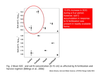 Fig. 2 Mean SOC and soil N concentration (0-15 cm) as affected by N fertilization and
harvest regimen (Billings et al., 2006)
13.5% increase in SOC
during a 5-yr period;
however, soil C
accumulation in response
to N fertilization was
present in readily available
forms
Maria Silveira, Soil and Water Science, UF/IFAS Range Cattle REC
 
