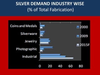   Trade BalanceFACTORS  AFFECTING  THE  SILVER  PRICESupply & demand