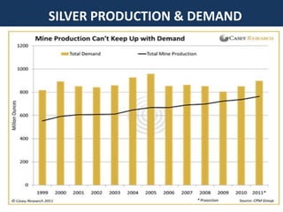   World Economic SituationINDISPENSABLE METAL OF LIFEWE ARE SURROUNDED BY SILVERMOST CONDUCTIVE METALELECTRONICS BIGGEST DRIVER OF SILVEREVERY THING WE USE HAS SILVER IN ITINDUSTRY DEPENDS ON SILVERINDUSTRIAL AND PERSONAL USE WE ARE SURROUNDED BY SILVER