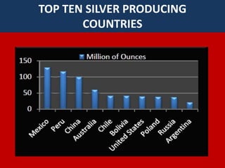  Mined mainly in Peru, Bolivia, Mexico,  Australia.