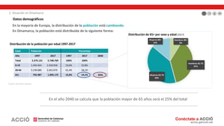 Edad Población Porcentaje
Año 1997 2017 1997 2017 2040
Total 5.275.121 5.748.769 100% 100%
0-19 1.242.454 1.310.918 23,6% 22,8%
20-64 3.239.680 3.342.679 61,4% 58,1%
65+ 792.987 1.095.172 15,0% 19,1% 25%
1. Situación en Dinamarca
Datos demográficos
Distribución de la población por edad 1997-2017
Hombres 80+
9%
Hombres 65-79
37%
Mujeres 65-79
40%
Mujeres 80+
14%
Distribución de 65+ por sexo y edad (2017)
En el año 2040 se calcula que la población mayor de 65 años será el 25% del total
En la mayoría de Europa, la distribución de la población está cambiando.
En Dinamarca, la población está distribuida de la siguiente forma:
Fuente: Denmarks Statistik
 