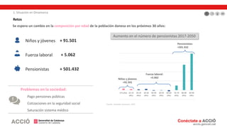 Retos
1. Situación en Dinamarca
Se espera un cambio en la composición por edad de la población danesa en los próximos 30 años:
Niños y jóvenes
Fuerza laboral
Pensionistas
+ 91.501
+ 5.062
+ 501.432
Aumento en el número de pensionistas 2017-2050
Niños y jóvenes
+91.501
Fuerza laboral:
+5.062
Pensionistas:
+501.432
Fuente: Statistiks Denmark, 2019
-0,5
0
0,5
1
1,5
2
0-9 años 10-19
años
20-29
años
30-39
años
40-49
años
50-59
años
60-69
años
70-79
años
80-89
años
90-99
años
Problemas en la sociedad:
Pago pensiones públicas
Cotizaciones en la seguridad social
Saturación sistema médico
 