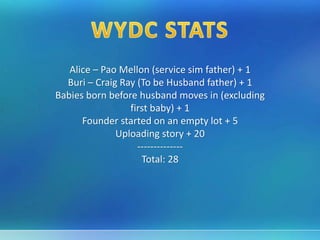 Alice – Pao Mellon (service sim father) + 1
Buri – Craig Ray (To be Husband father) + 1
Babies born before husband moves in (excluding
first baby) + 1
Founder started on an empty lot + 5
Uploading story + 20
--------------
Total: 28
 