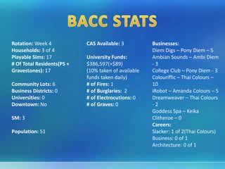 Rotation: Week 4
Households: 3 of 4
Playable Sims: 17
# Of Total Residents(PS +
Gravestones): 17
Community Lots: 6
Business Districts: 0
Universities: 0
Downtown: No
SM: 3
Population: 51
CAS Available: 3
University Funds:
$386,597(+$89)
(10% taken of available
funds taken daily)
# of Fires: 1
# of Burglaries: 2
# of Electrocutions: 0
# of Graves: 0
Businesses:
Diem Digs – Pony Diem – 5
Ambian Sounds – Ambi Diem
- 3
College Club – Pony Diem - 3
Colouriffic – Thai Colours –
10
iRobot – Amanda Colours – 5
Dreamweaver – Thai Colours
- 2
Goddess Spa – Keika
Clitheroe – 0
Careers:
Slacker: 1 of 2(Thai Colours)
Business: 0 of 1
Architecture: 0 of 1
 