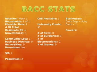 Rotation: Week 1
Households: 1 of 1
Playable Sims: 1
# Of Total
Residents(PS +
Gravestones): 1
Community Lots: 1
Business Districts: 0
Universities: 0
Downtown: No
SM: 2
Population: 2
CAS Available: 1
University Funds:
$0
# of Fires: 0
# of Burglaries: 0
# of
Electrocutions: 0
# of Graves: 0
Businesses:
Diem Digs – Pony
Diem – 1
Careers:
 
