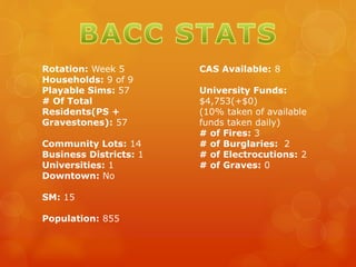 Rotation: Week 5
Households: 9 of 9
Playable Sims: 57
# Of Total
Residents(PS +
Gravestones): 57
Community Lots: 14
Business Districts: 1
Universities: 1
Downtown: No
SM: 15
Population: 855
CAS Available: 8
University Funds:
$4,753(+$0)
(10% taken of available
funds taken daily)
# of Fires: 3
# of Burglaries: 2
# of Electrocutions: 2
# of Graves: 0
 